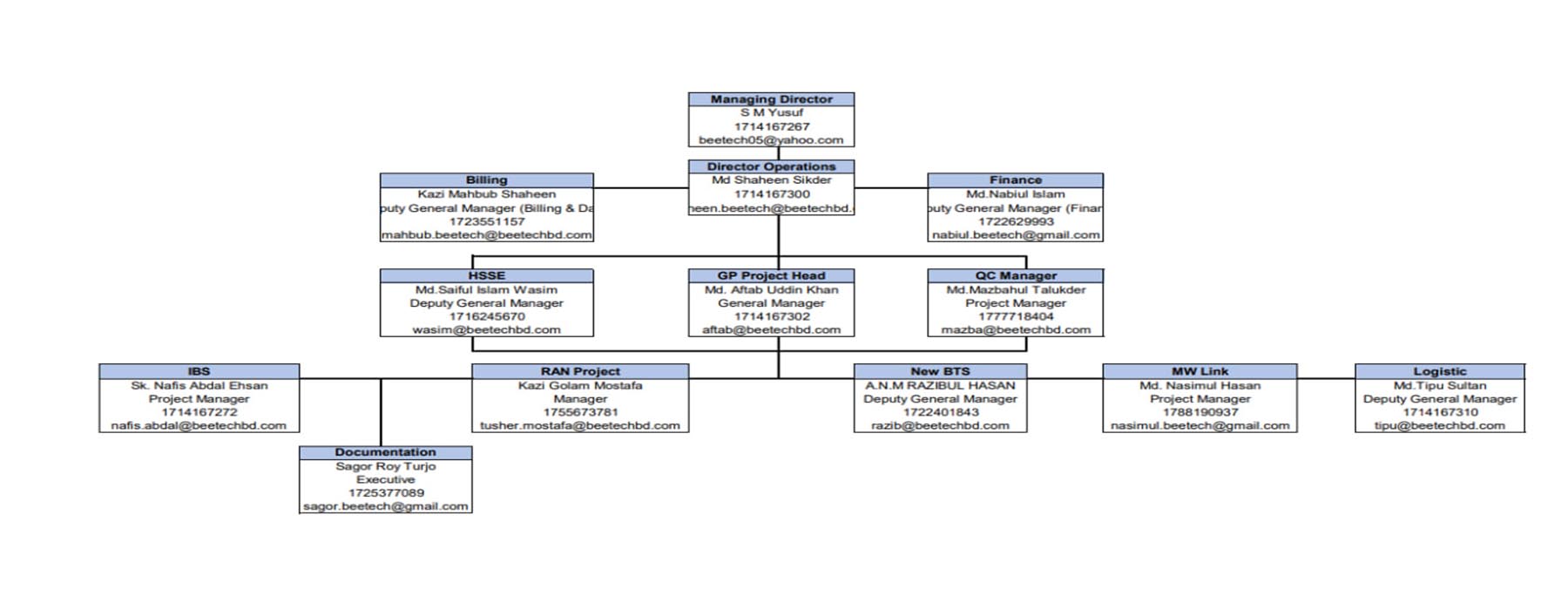 project-organogram